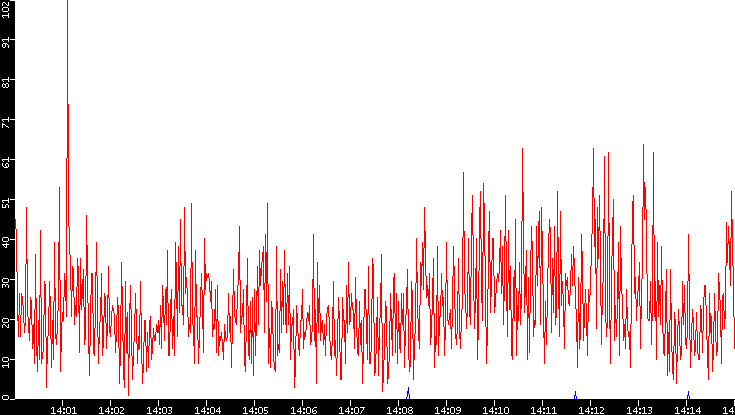 Nb. of Packets vs. Time