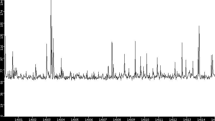 Average Packet Size vs. Time