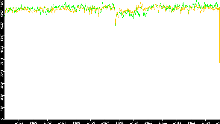Entropy of Port vs. Time
