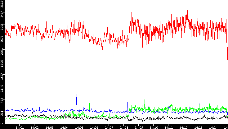 Nb. of Packets vs. Time