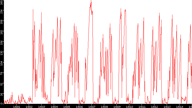 Nb. of Packets vs. Time