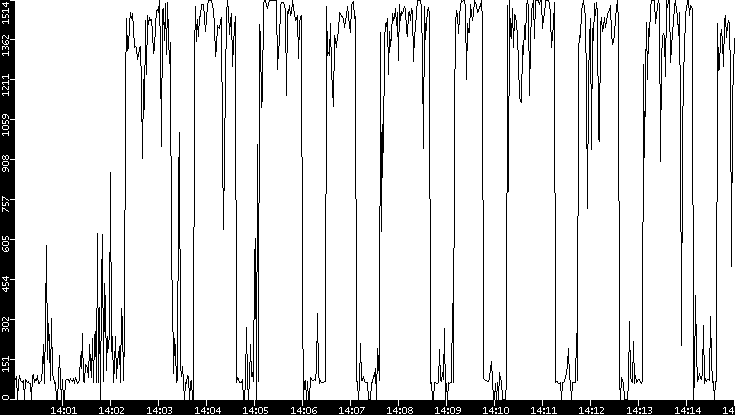 Average Packet Size vs. Time
