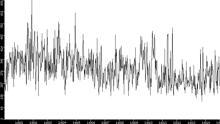 Average Packet Size vs. Time