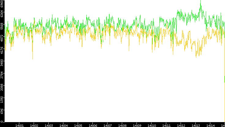 Entropy of Port vs. Time