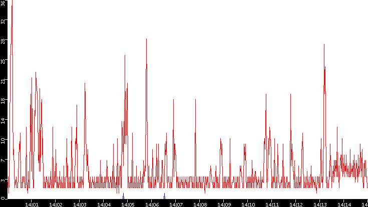 Nb. of Packets vs. Time
