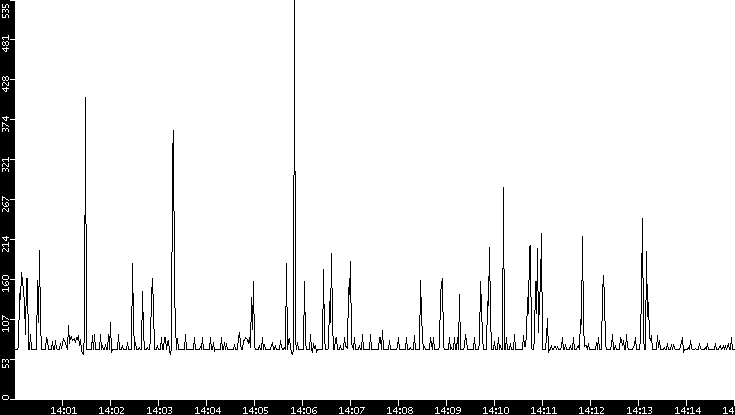 Average Packet Size vs. Time