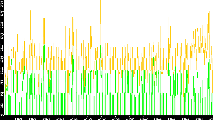 Entropy of Port vs. Time