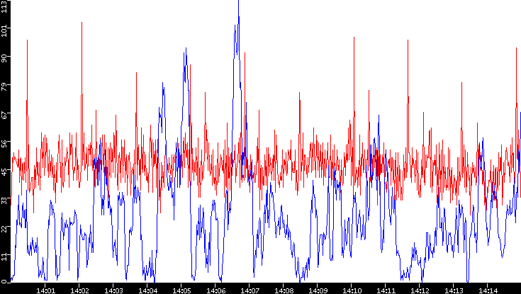 Nb. of Packets vs. Time