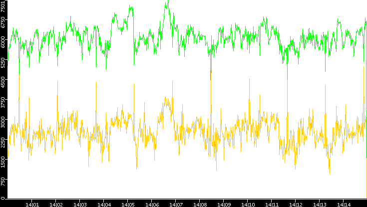 Entropy of Port vs. Time
