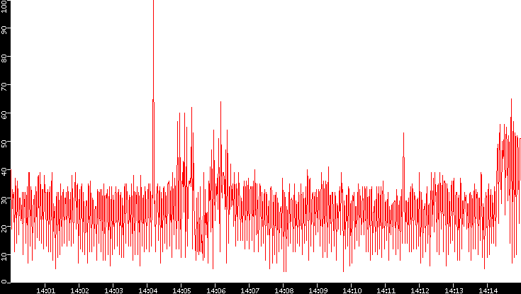 Nb. of Packets vs. Time