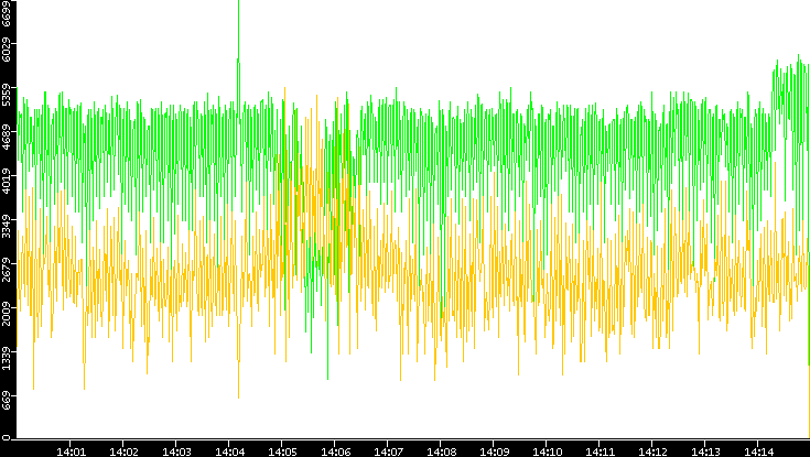 Entropy of Port vs. Time