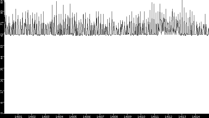 Average Packet Size vs. Time