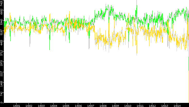 Entropy of Port vs. Time