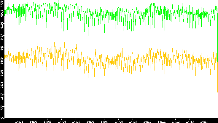 Entropy of Port vs. Time