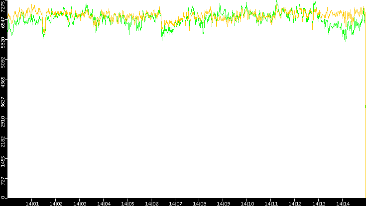 Entropy of Port vs. Time