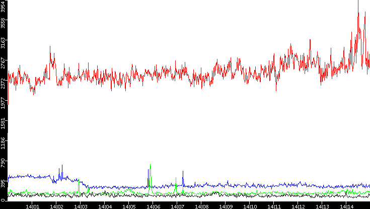 Nb. of Packets vs. Time