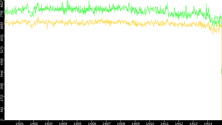 Entropy of Port vs. Time