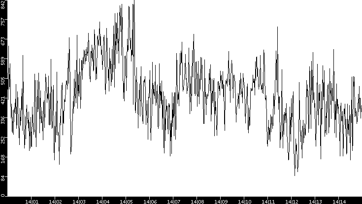 Average Packet Size vs. Time