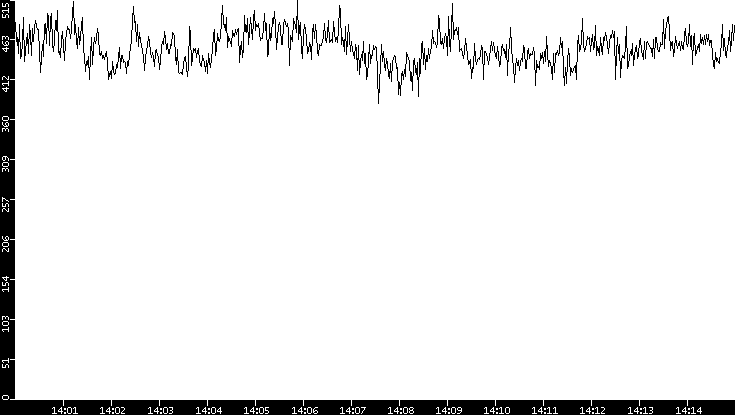Average Packet Size vs. Time
