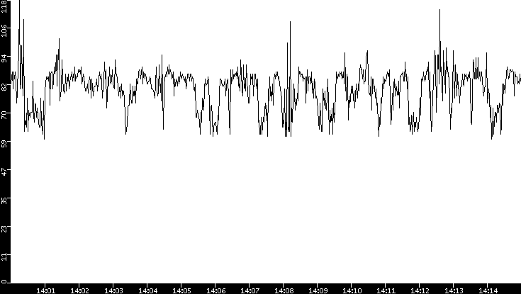 Average Packet Size vs. Time