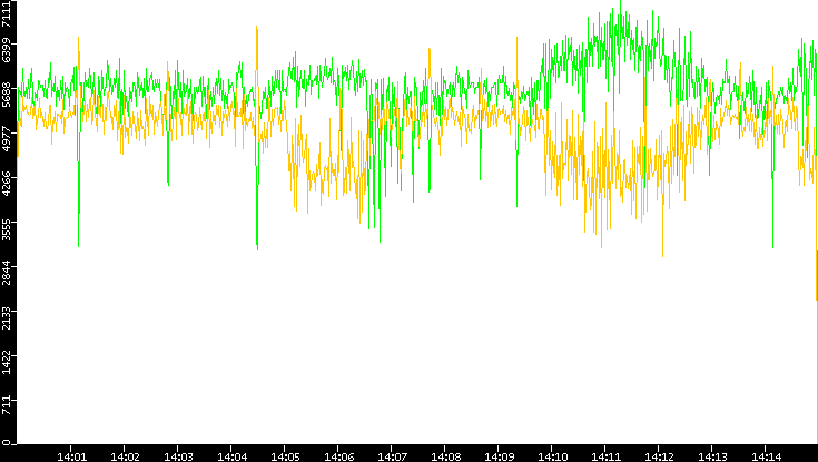 Entropy of Port vs. Time