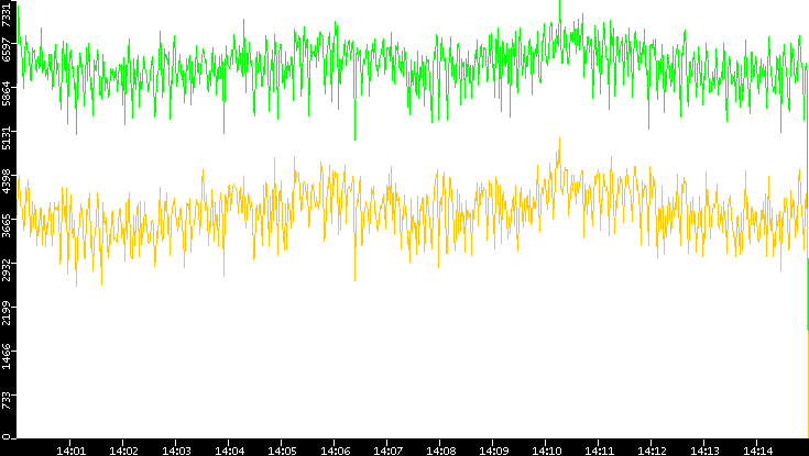 Entropy of Port vs. Time