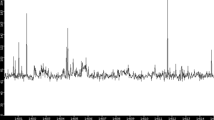 Average Packet Size vs. Time