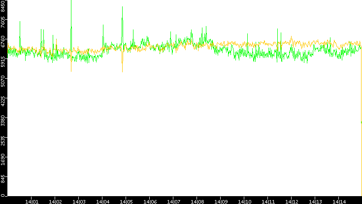 Entropy of Port vs. Time