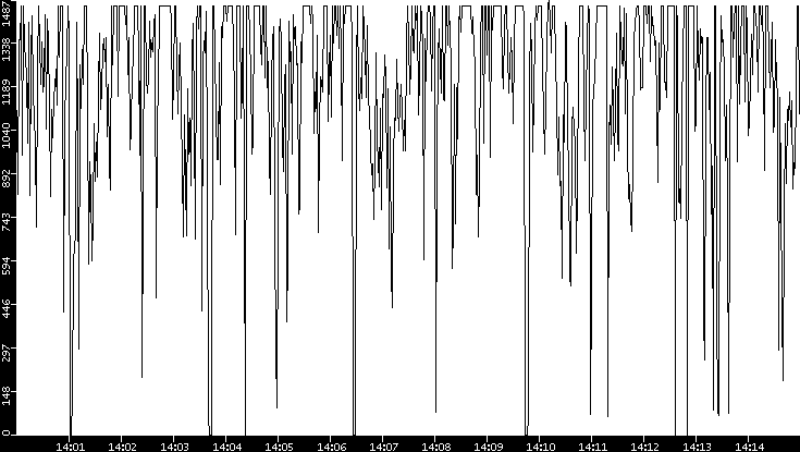Average Packet Size vs. Time