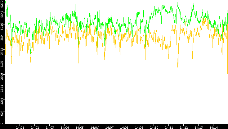 Entropy of Port vs. Time