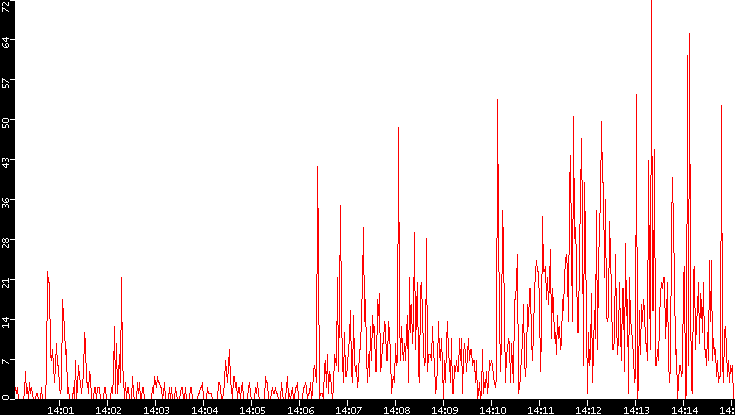 Nb. of Packets vs. Time