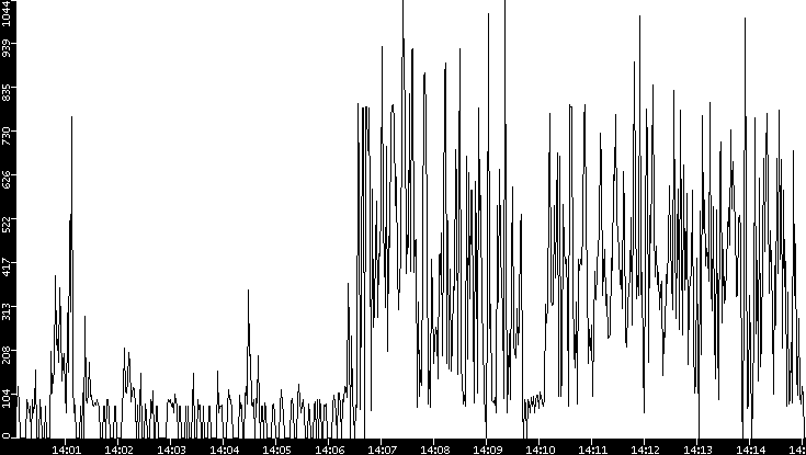 Average Packet Size vs. Time