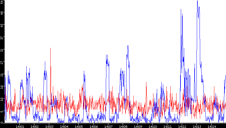 Nb. of Packets vs. Time