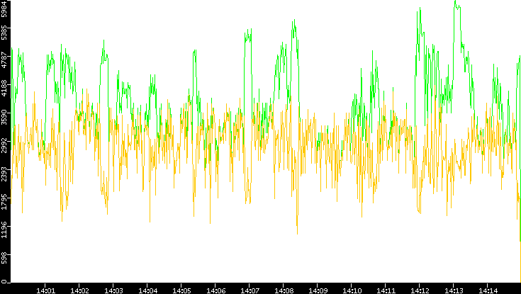 Entropy of Port vs. Time