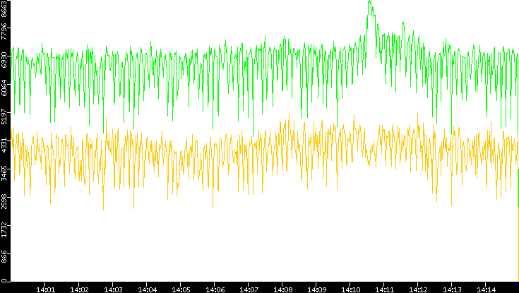 Entropy of Port vs. Time