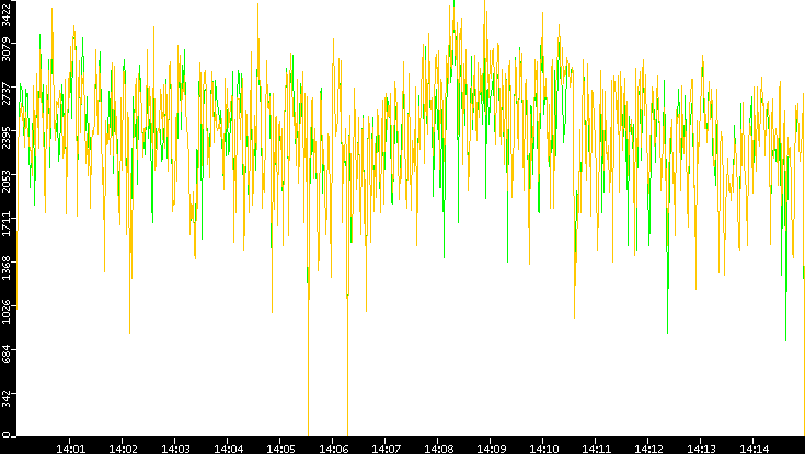 Entropy of Port vs. Time