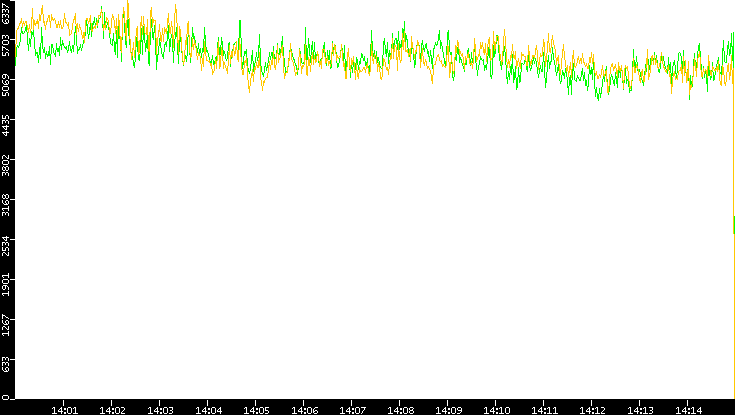 Entropy of Port vs. Time