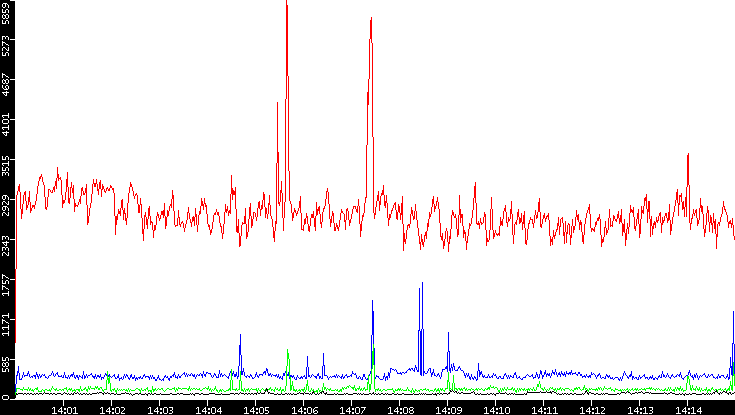 Nb. of Packets vs. Time