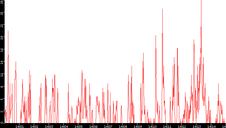 Nb. of Packets vs. Time