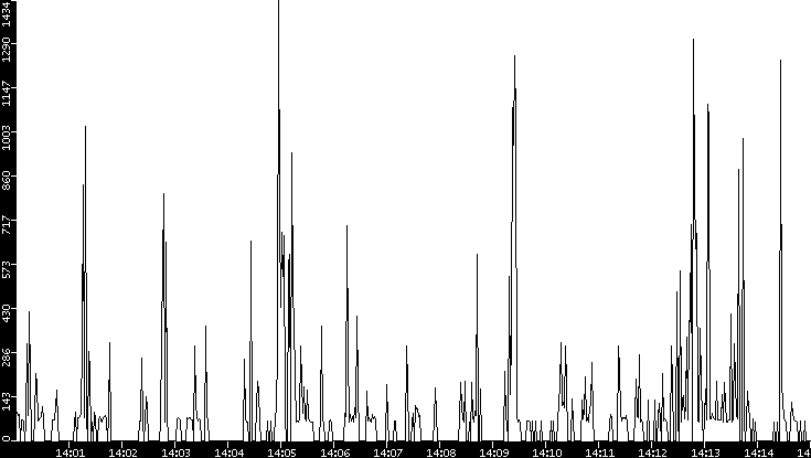Average Packet Size vs. Time