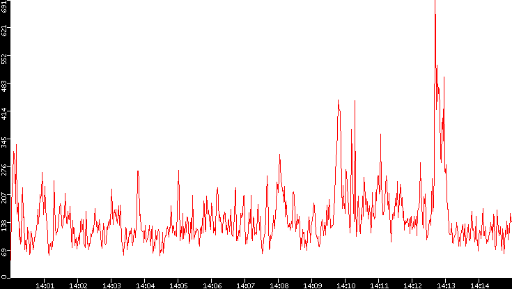 Nb. of Packets vs. Time