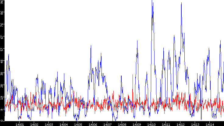 Nb. of Packets vs. Time