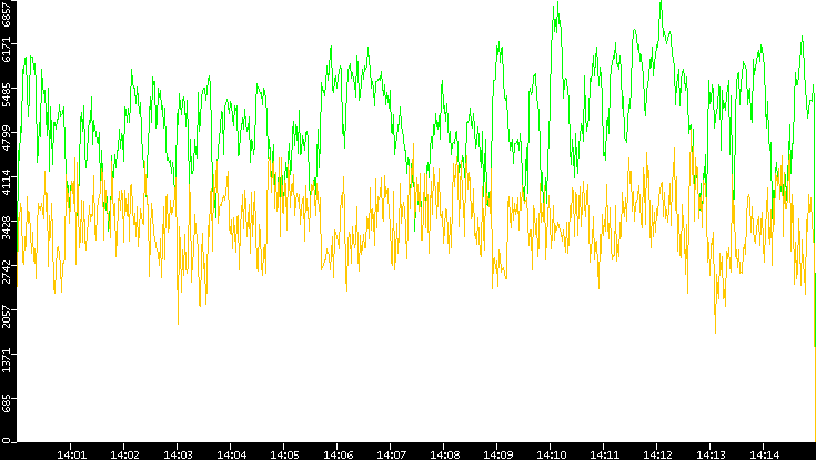Entropy of Port vs. Time