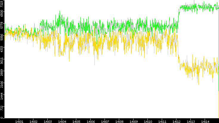 Entropy of Port vs. Time