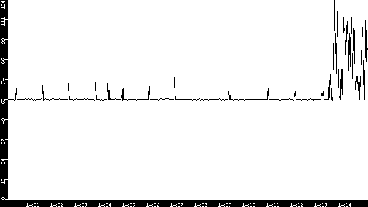 Average Packet Size vs. Time