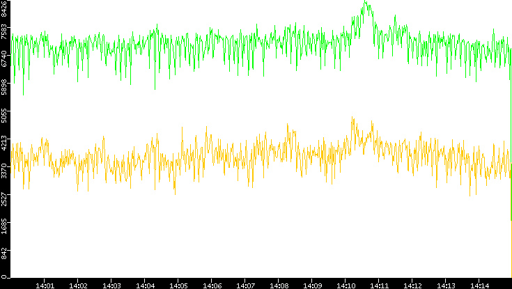 Entropy of Port vs. Time