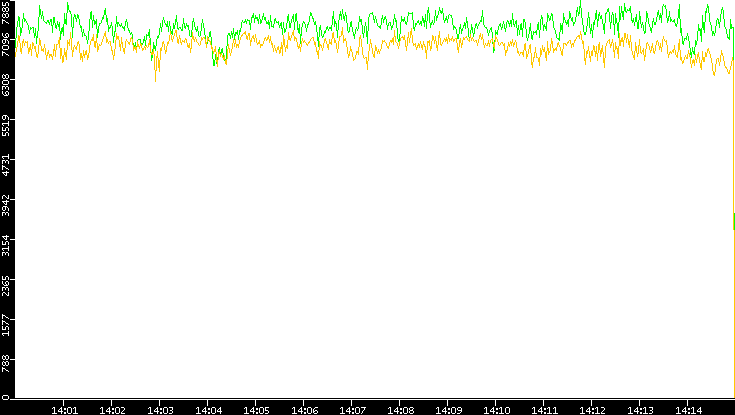 Entropy of Port vs. Time