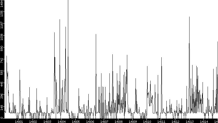 Average Packet Size vs. Time