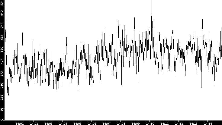 Average Packet Size vs. Time