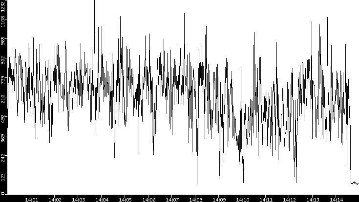 Average Packet Size vs. Time
